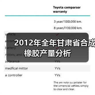 2012年全年甘肃省合成橡胶产量分析