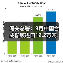 海关总署：9月中国合成橡胶进口12.2万吨（图4）